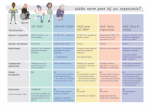 Welke norm past bij uw organisatie.